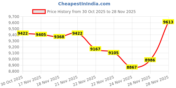 amazon.in Crane Adorable 1 Gallon Ultrasonic Cool Mist Humidifier, Elephant Price History Graph from 30 Oct 2025 to 26 Nov 2025