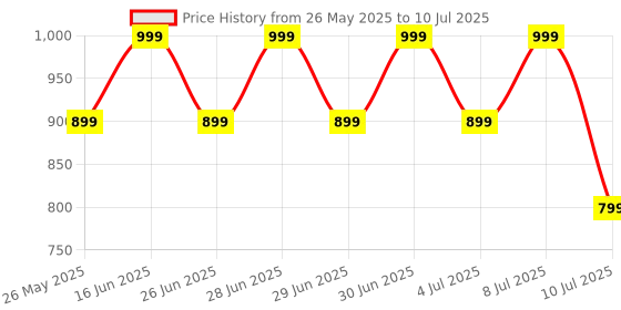 amazon.in Crane Baby Muslin Bibs with Adjustable Snap Button Closure, Super Absorbent, Soft, Comfortable & Lightweight (Pack of 3) Price History Graph from 26 May 2025 to 10 Jul 2025