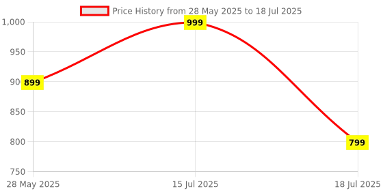 amazon.in Crane Baby Muslin Bibs with Adjustable Snap Button Closure, Super Absorbent, Soft, Comfortable & Lightweight (Pack of 3) Price History Graph from 28 May 2025 to 15 Jul 2025