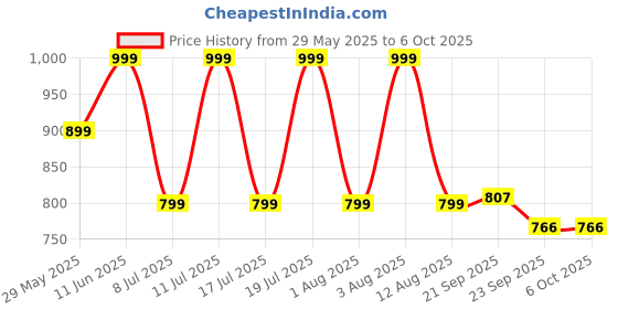 amazon.in Crane Baby Muslin Bibs with Adjustable Snap Button Closure, Super Absorbent, Soft, Comfortable & Lightweight (Pack of 3) Price History Graph from 29 May 2025 to 5 Oct 2025