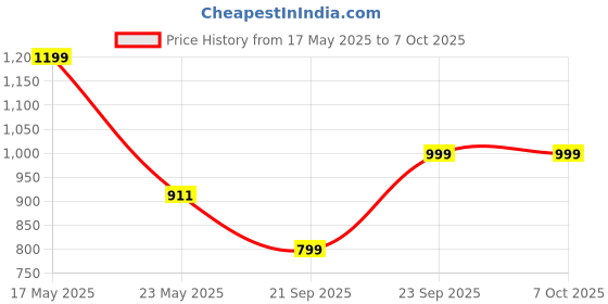 amazon.in Crane Baby Muslin Bibs with Adjustable Snap Button Closure, Super Absorbent, Soft, Comfortable & Lightweight (Pack of 3) Price History Graph from 17 May 2025 to 6 Oct 2025