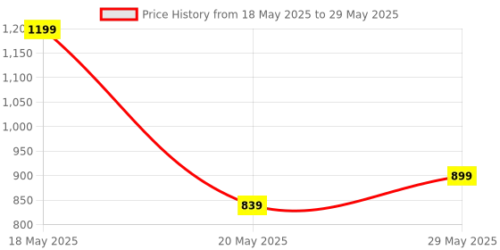 amazon.in Crane Baby Muslin Bibs with Adjustable Snap Button Closure, Super Absorbent, Soft, Comfortable & Lightweight (Pack of 3) Price History Graph from 18 May 2025 to 29 May 2025