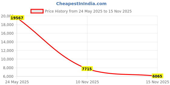 amazon.in Crane Tower Air Purifier with True HEPA Filter EE-5067, Germicidal UV Light, Standard, 250 Sq Feet Coverage, Timer Function, Sleep Mode, Washable Particle Filter, White Price History Graph from 24 May 2025 to 15 Nov 2025