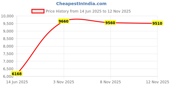 amazon.in Cranfield Caligo, Safe Wash Relief Ink, 75ml Tube, Burnt Umber, BRCN32212 Price History Graph from 14 Jun 2025 to 12 Nov 2025