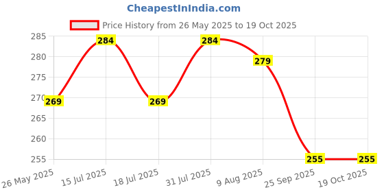 amazon.in Cranique Dust Proof Printer Cover for Brother DCP-T226 / DCP-T426W (Black) Price History Graph from 26 May 2025 to 18 Oct 2025