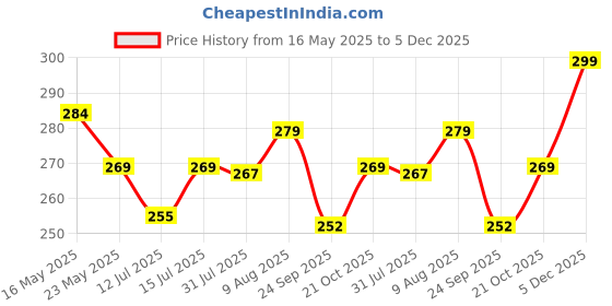 amazon.in Cranique Dust Proof Printer Cover for Canon Pixma G2770 / G3770 (Grey) cranique Price History Graph from 16 May 2025 to 5 Dec 2025