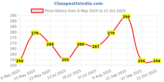 amazon.in cranique Dust Proof Printer Cover for Canon Pixma G3012 / G3010 / G2012 (Black) cranique Price History Graph from 6 May 2025 to 20 Oct 2025