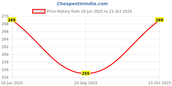 amazon.in Cranique Dust Proof Printer Cover for HP Deskjet All-in-One 4826 (Black) Price History Graph from 16 Jun 2025 to 21 Oct 2025