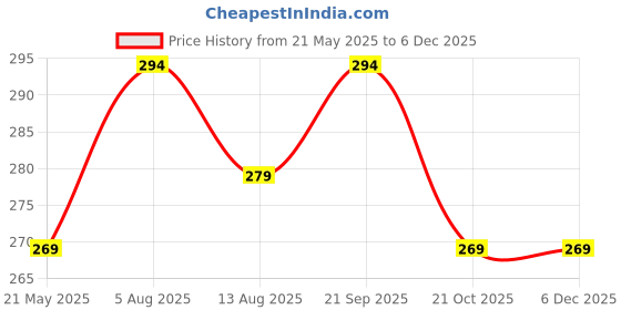 amazon.in Cranique Dust Proof Printer Cover for HP Deskjet Ink Advantage All-in-One 4278 / 4178 / 4123 (Blue-BMB) Price History Graph from 21 May 2025 to 5 Dec 2025