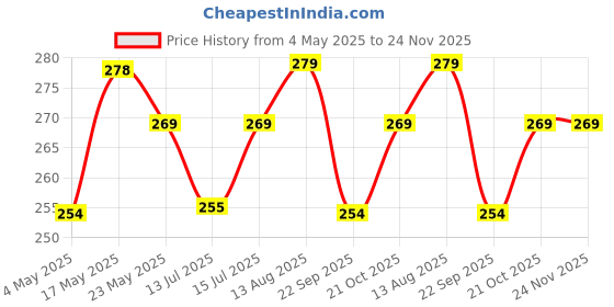amazon.in Cranique Dust Proof Printer Cover for HP Deskjet Ink Advantage Ultra All-in-One 2820 / 4929 (Black) Price History Graph from 4 May 2025 to 24 Nov 2025