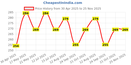 amazon.in Cranique Dust Proof Printer Cover for HP Deskjet Ink Advantage Ultra All-in-One 2820 / 4929 (Blue) Price History Graph from 30 Apr 2025 to 24 Nov 2025