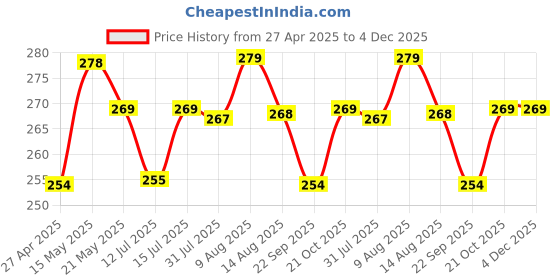 amazon.in Cranique Dust Proof Printer Cover for HP Deskjet Ink Advantage Ultra All-in-One 2820 / 4929 (Grey) cranique Price History Graph from 27 Apr 2025 to 4 Dec 2025