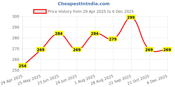 amazon.in Cranique Dust Proof Printer Cover for HP Ink Advantage 2878 / 2876 (Grey) Price History Graph from 29 Apr 2025 to 5 Dec 2025