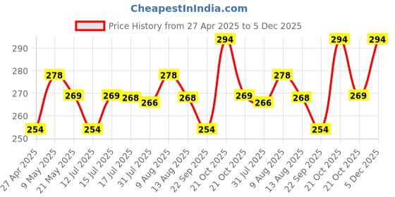amazon.in cranique Dust Proof Printer Cover for HP LaserJet Pro MFP M126nw - Black cranique Price History Graph from 27 Apr 2025 to 4 Dec 2025