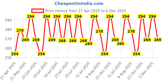 amazon.in Cranique Dust Proof Printer Cover for HP Smart Tank All-in-One 529 / 589 (Grey) cranique Price History Graph from 27 Apr 2025 to 6 Dec 2025