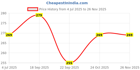 amazon.in Cranique Dust Proof Printer Cover for HP Smart Tank All-in-One 720 (Black) Price History Graph from 4 Jul 2025 to 24 Nov 2025