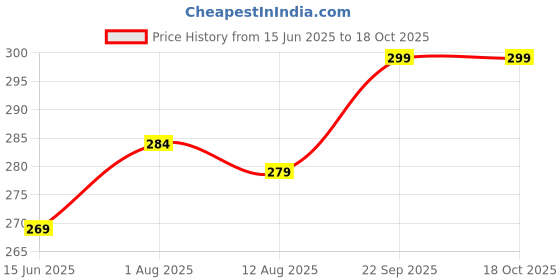 amazon.in Cranique Dust Proof Printer Cover for HP Smart Tank All-in-One 720 (Grey) Price History Graph from 15 Jun 2025 to 17 Oct 2025