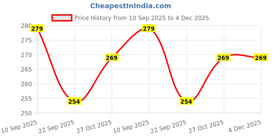 amazon.in Cranique Dust Proof Water-Resistant Printer Cover for Brother HL-L2440DW / HL-L2460DW / HL-L2400D (Blue) Price History Graph from 10 Sep 2025 to 4 Dec 2025