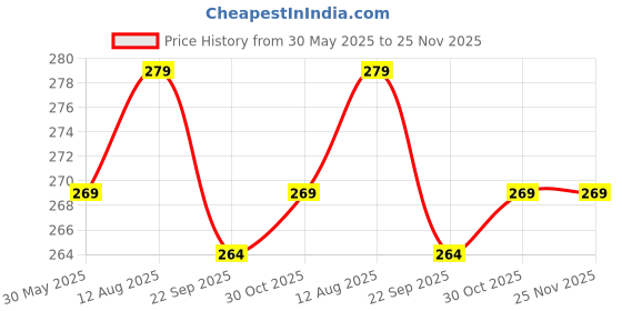 amazon.in Cranique Dust Proof Water-Resistant Wet Grinder Cover for Table Top 2 Litre Butterfly Smart | Butterfly Rhino | Butterfly Hippo - Black-1 Price History Graph from 30 May 2025 to 25 Nov 2025