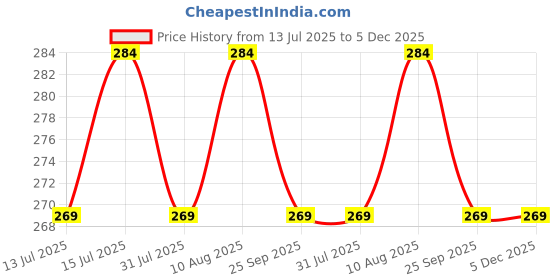 amazon.in Cranique Dust Proof Water-Resistant Wet Grinder Cover for Table Top 2 Litre Ultra Grind+ Gold - Grey Price History Graph from 13 Jul 2025 to 5 Dec 2025
