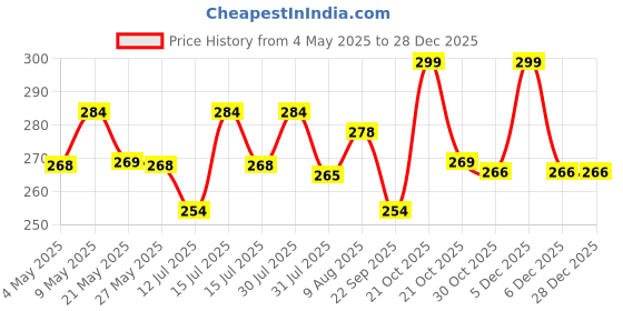 amazon.in Cranique Dust Proof Water-Resistant Wet Grinder Cover for Table Top 2 Litre Ultra Perfect Plus | Perfect S | 1.25 Litre Ultra Mini - Grey cranique Price History Graph from 4 May 2025 to 28 Dec 2025