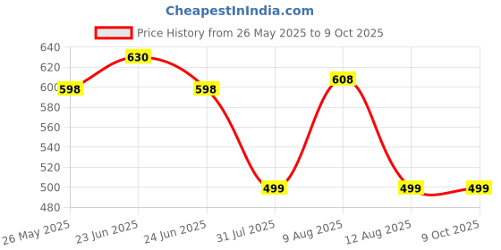 amazon.in Cranique Multi-Purpose Underbed Storage Bag/Clothing Storage Organizer/Stationery Paper Storage Bag with Zipper and Strong Handle Set Of 2 (STB1-Grey-2Q) Price History Graph from 26 May 2025 to 9 Oct 2025