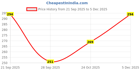 amazon.in Cranique Non Woven Dust Proof Printer Cover For Epson Ecotank L3252 / L3250 / L3211 / L3210 / L3260 (Black) Price History Graph from 21 Sep 2025 to 5 Dec 2025
