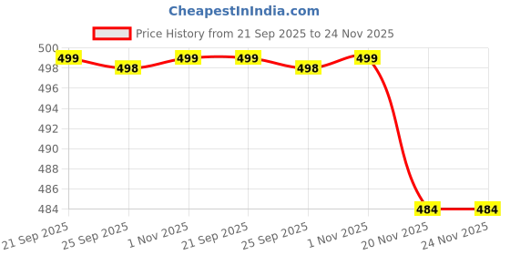 amazon.in Cranique Set of 3 Clothes Storage Bags/Saree Cover with Zip for Storage Wardrobe Organizer for Clothes | Shirts | Salwar Suit | Lehenga with Transparent Window | Cloth Organiser (CR-WO1-Black-3Q) Price History Graph from 21 Sep 2025 to 24 Nov 2025