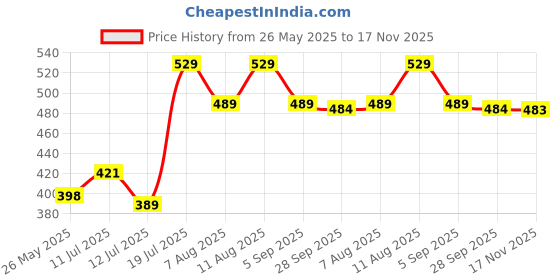 amazon.in Cranique Set of 3 Multipurpose Transparent Toiletry Bag for Women & Men, Travel Storage Bag, Travel Pouch for Makeup Cosmetic, Travel Organizer for Toiletries (QTSP1_Blue_3Q) Price History Graph from 26 May 2025 to 17 Nov 2025