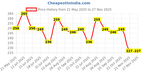 amazon.in Cranique Waterproof Dust cover for PS5 Gaming Console Digital Edition & Disc Edition Playstation 5 (Black) Price History Graph from 21 May 2025 to 27 Nov 2025