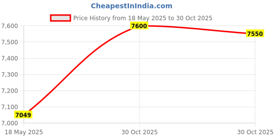 amazon.in Crank Brothers Running Price History Graph from 18 May 2025 to 30 Oct 2025