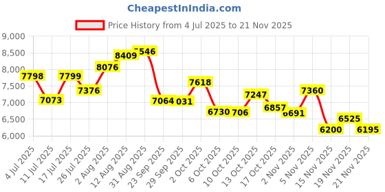 amazon.in Crank Emergency Radio 5000mAh, Weather Radio, Solar Radios Battery Operated, NOAA/AM/FM Weather Alert Radios with Power Phone Charger, SOS Alarm, Flashlight & Reading Lamp Indoor Outdoor (red) Price History Graph from 4 Jul 2025 to 21 Nov 2025
