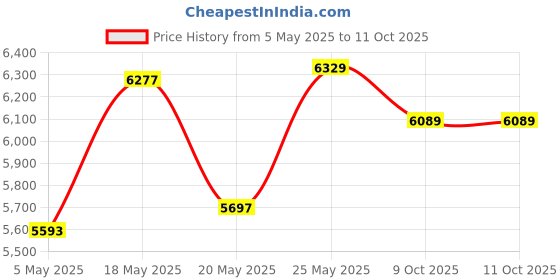 amazon.in CRANKBROTHERS Multi Bicycle Tool (19-Function Gold) Price History Graph from 5 May 2025 to 9 Oct 2025