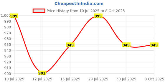 amazon.in Crankshaft for Honda GX35 GX35NT HHT35S Grass Trimmer String Trimmer Brush Cutter Price History Graph from 10 Jul 2025 to 7 Oct 2025