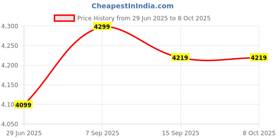 amazon.in Crankshaft Position Sensor, Car Crank Position Sensor Durable Professional Crankshaft Sensor for Enhance Safety Price History Graph from 29 Jun 2025 to 7 Oct 2025