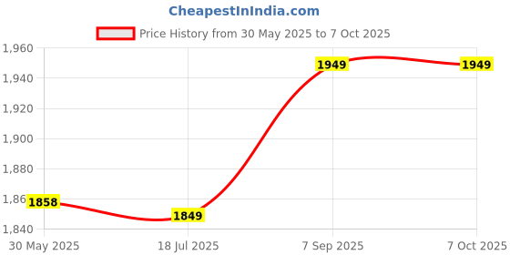 amazon.in Crankshaft Sensor, Crankshaft Position Sensor Car Accessories Professional Durable with ABS Material for Enhance Safety Price History Graph from 30 May 2025 to 7 Oct 2025