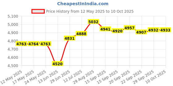 amazon.in CRAS C715 256GB M.2 2280 SLC Cache NVMe PCIe Gen3x4 Laptop & Desktop, up to 3000MB/s (K256GM2SP0-C7T) Price History Graph from 12 May 2025 to 10 Oct 2025