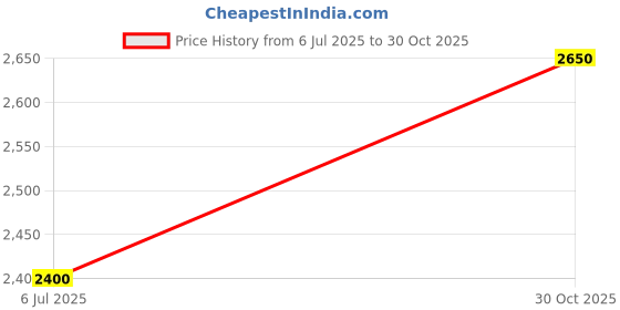 amazon.in Crash Guard Ola FIX FOOTREST Black Iron Motta Pipe Frame Protection Set with Installation Accessories Price History Graph from 6 Jul 2025 to 30 Oct 2025