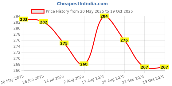 amazon.in CRASOME Apron for Men Women Chef Cooking Restaurants Gardening Workshop, Barbers with Adjustable Strap and Two Pockets Price History Graph from 20 May 2025 to 18 Oct 2025