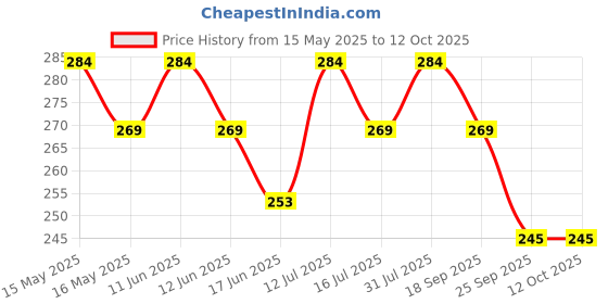 amazon.in Crasome Dust & Water Proof Printer Cover for Brother DCP-T226 / DCP-T426W (Grey) Price History Graph from 15 May 2025 to 11 Oct 2025
