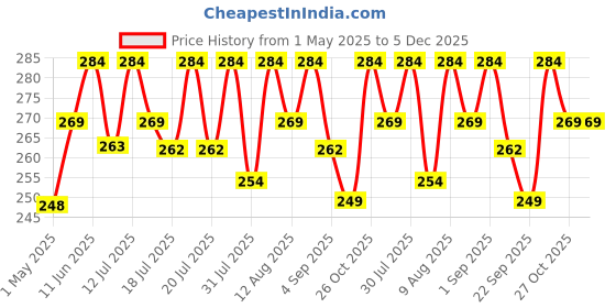 amazon.in Crasome Dust & Water Proof Printer Cover for Canon Pixma G2770 / G3770 (Black) Price History Graph from 1 May 2025 to 5 Dec 2025