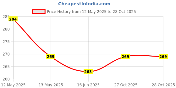 amazon.in Crasome Dust & Water Proof Printer Cover for Canon Pixma G2770 / G3770 (Grey) Price History Graph from 12 May 2025 to 27 Oct 2025