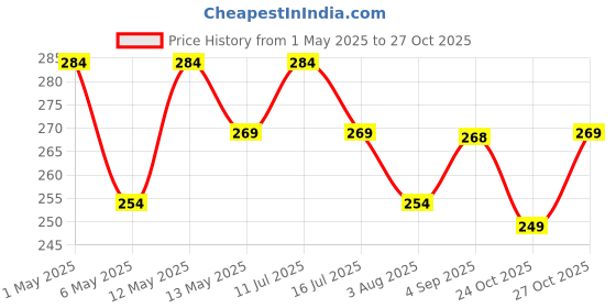 amazon.in crasome Dust & Water Proof Printer Cover for Canon Pixma G3000 / G3012 / G3010 / G2012 (Grey) crasome Price History Graph from 1 May 2025 to 24 Oct 2025
