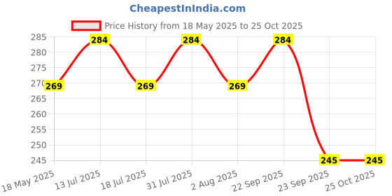 amazon.in Crasome Dust & Water Proof Printer Cover for HP Ink Advantage 2878 / 2876 (Grey) Price History Graph from 18 May 2025 to 24 Oct 2025