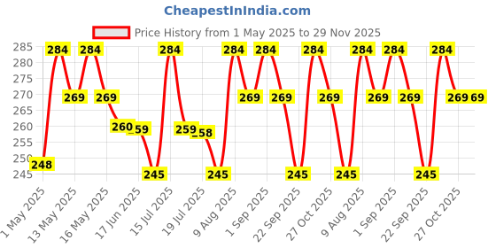 amazon.in Crasome Dust & Water Proof Printer Cover for HP Smart Tank All-in-One 580 / 581 / 585 (Grey) crasome Price History Graph from 1 May 2025 to 29 Nov 2025