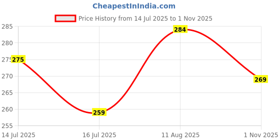 amazon.in CRASOME Dust Proof Kitchen Wet Grinder Cover for 2 Litre Table Top Bajaj WX 1 | Bajaj WX 3 (Blue) Price History Graph from 14 Jul 2025 to 1 Nov 2025