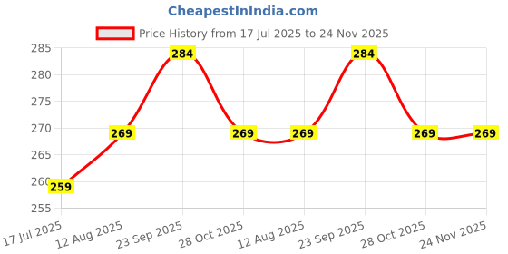 amazon.in CRASOME Dust Proof Washable Wet Grinder Cover for 2 Litre Table Top Lakshmi | Prestige PWG 07 | Vidiem Vision CSM-BJ (Blue) crasome Price History Graph from 17 Jul 2025 to 24 Nov 2025