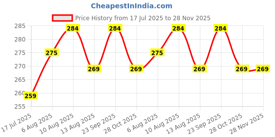 amazon.in Crasome Dust Proof Water Resistant Kitchen Wet Grinder Cover for 2 Litre Table Top Bajaj WX 1 | Bajaj WX 3 - Grey Price History Graph from 17 Jul 2025 to 27 Nov 2025