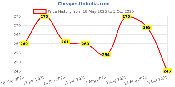 amazon.in Crasome Dust Proof Water Resistant Kitchen Wet Grinder Cover for 2 Litre Table Top Butterfly Smart | Butterfly Rhino | Butterfly Hippo - Grey crasome Price History Graph from 18 May 2025 to 5 Oct 2025