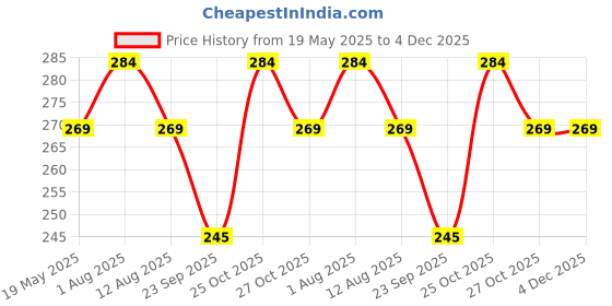 amazon.in Crasome Dust Proof Water-resistant Printer Cover for HP Laser MFP 1188w / 1188a (Grey) crasome Price History Graph from 19 May 2025 to 4 Dec 2025